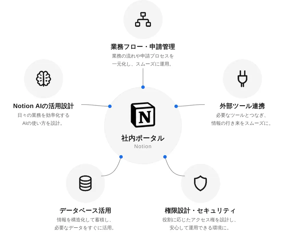 社内ポータル（Notion）を中心に業務フロー・申請管理、Notion AIの活用設計、外部ツール連携、データベース活用、権限設計・セキュリティがつながる図